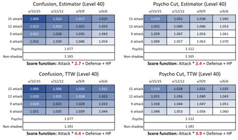 Analysis of Shadow Mewtwo and future Shadow .